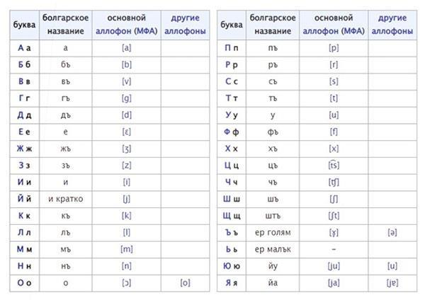 g aphp - Язык общения в Болгарии: что нужно знать о болгарском